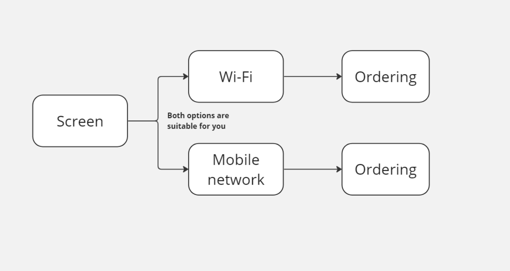 Network and devices | unTill Air
